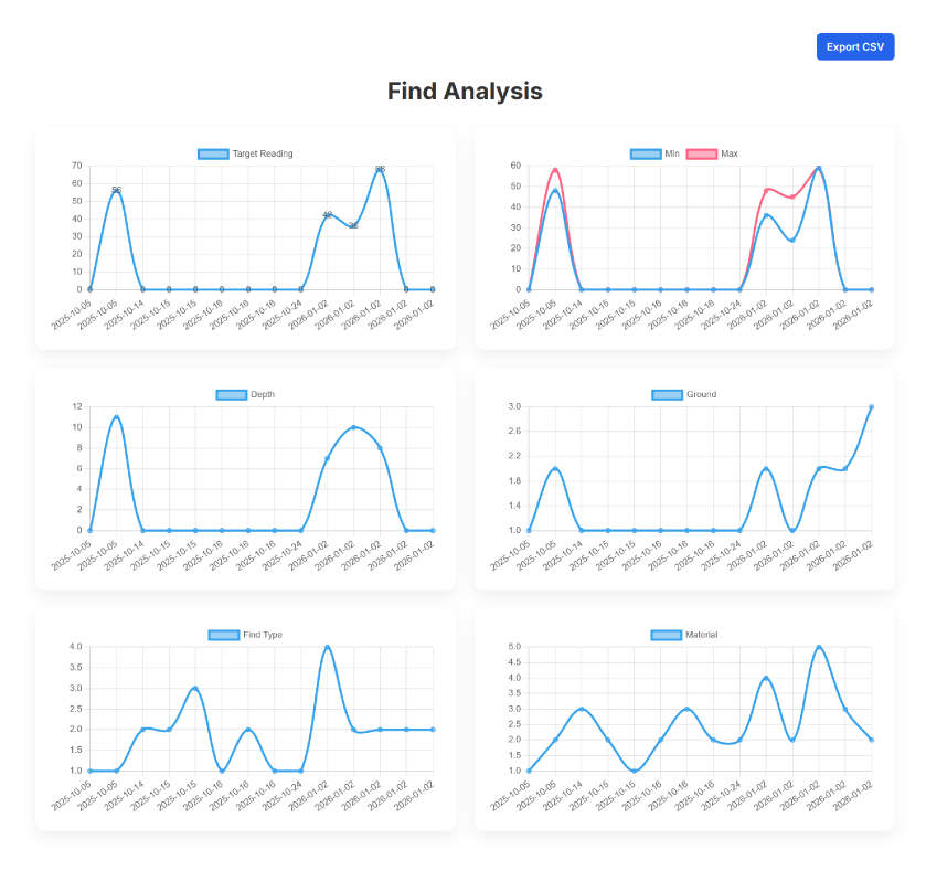 Metal detecting coin finds