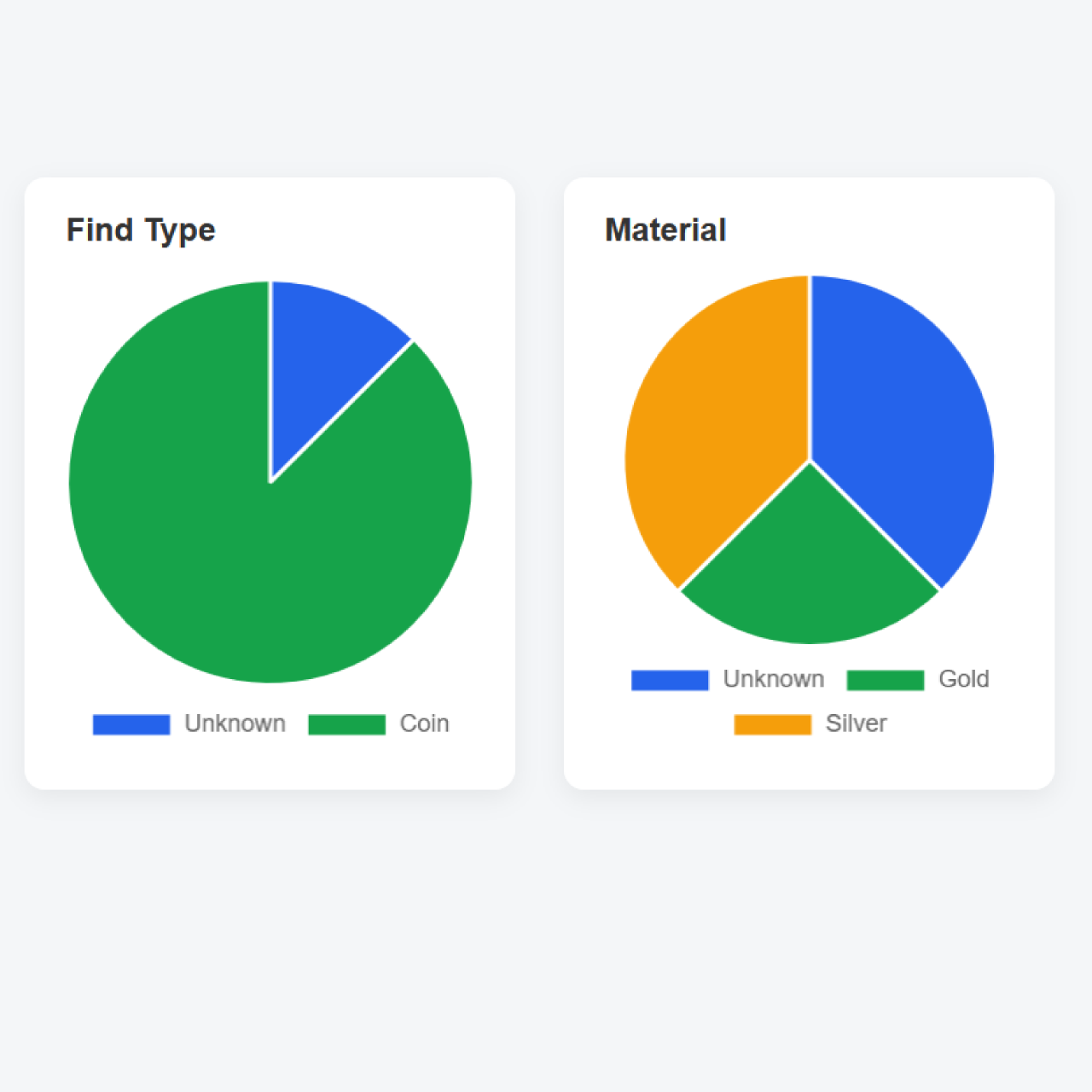Metal detecting coin finds